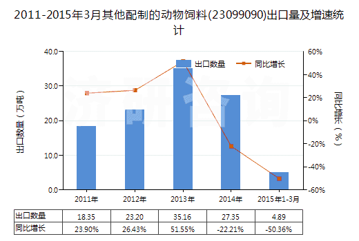 2011-2015年3月其他配制的動(dòng)物飼料(23099090)出口量及增速統(tǒng)計(jì) 2011-2015年3月其他配制的動(dòng)物飼料(23099090)出口量及增速統(tǒng)計(jì)